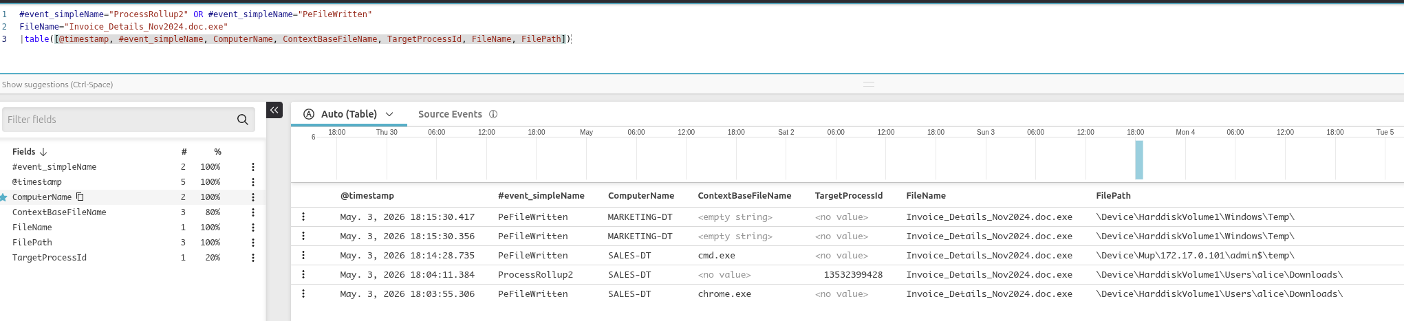 Query results showing both PeFileWritten and ProcessRollup2 events for Invoice_Details_Nov2024.doc.exe confirming execution