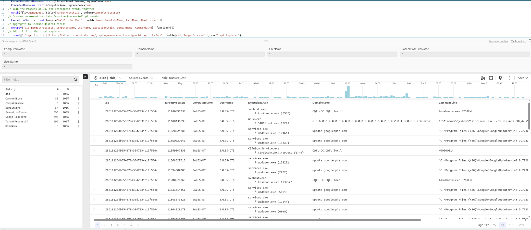 DNS correlation results table with user parameter filter boxes for domain, username, and process, with Graph Explorer links in each row