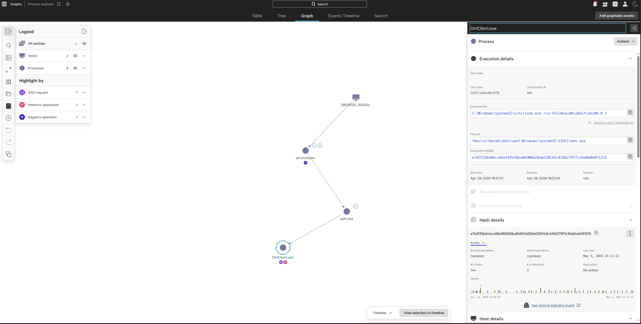 Falcon Process Explorer graph view showing services.exe to upfc.exe to SIHClient.exe process tree with DNS, network, and registry event annotations