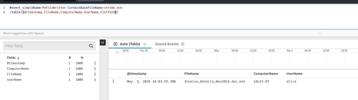 CQL query result showing PeFileWritten event for Invoice_Details_Nov2024.doc.exe downloaded by chrome.exe on SALES-DT
